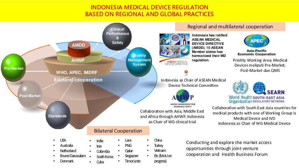 INDONESIA MEDICAL DEVICE REGULATIONBASED ON REGIONAL AND GLOBAL PRACTICES PriotityWorking